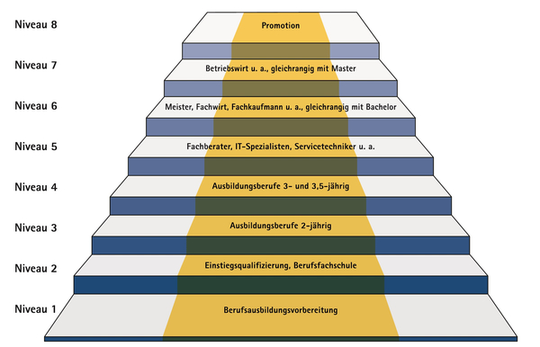 E Commerce Fachwirt Bundesverband E Commerce Und Versandhandel Bevh E V